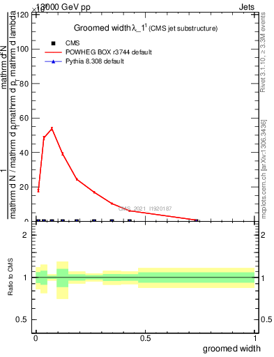 Plot of j.width.g in 13000 GeV pp collisions