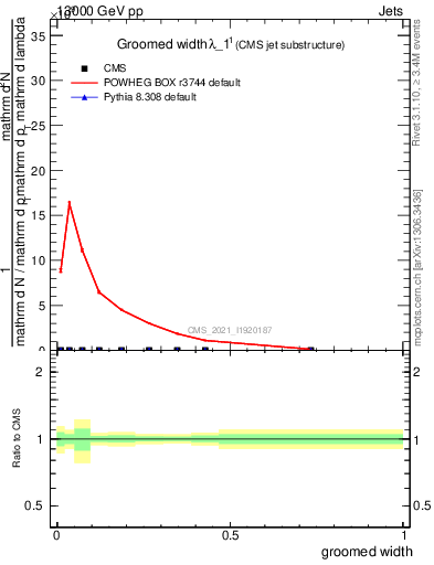 Plot of j.width.g in 13000 GeV pp collisions