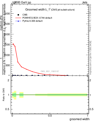 Plot of j.width.g in 13000 GeV pp collisions