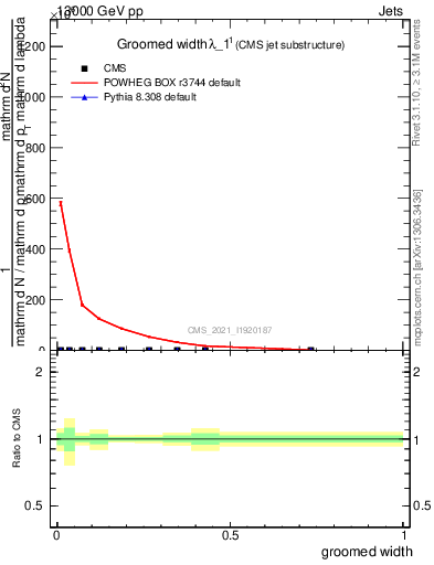 Plot of j.width.g in 13000 GeV pp collisions