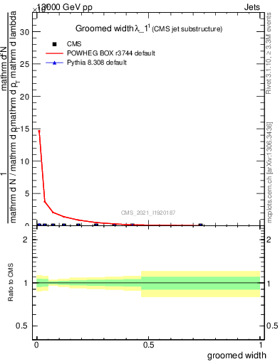 Plot of j.width.g in 13000 GeV pp collisions