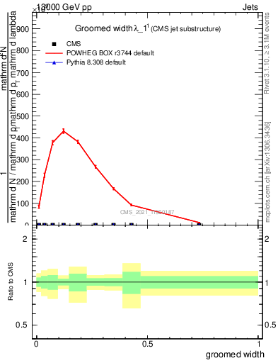 Plot of j.width.g in 13000 GeV pp collisions