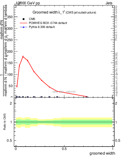 Plot of j.width.g in 13000 GeV pp collisions