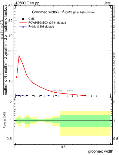 Plot of j.width.g in 13000 GeV pp collisions