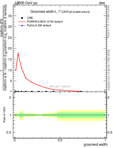 Plot of j.width.g in 13000 GeV pp collisions