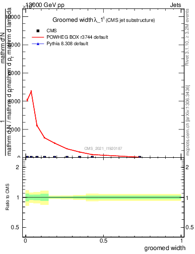 Plot of j.width.g in 13000 GeV pp collisions