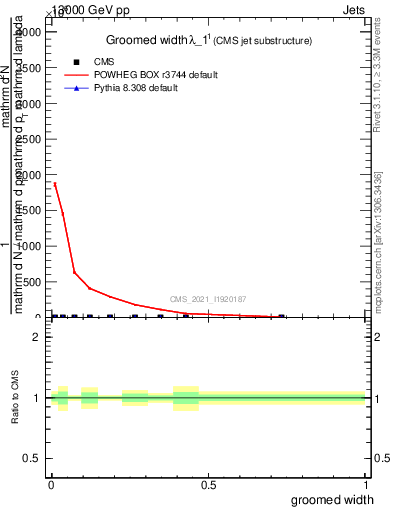 Plot of j.width.g in 13000 GeV pp collisions