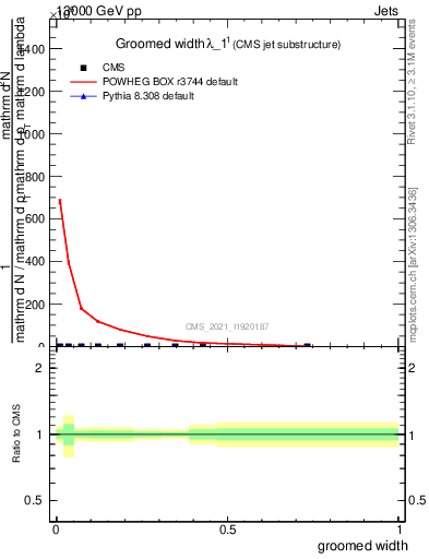 Plot of j.width.g in 13000 GeV pp collisions