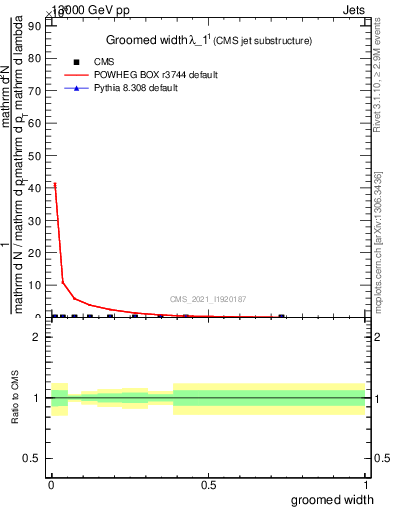 Plot of j.width.g in 13000 GeV pp collisions