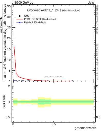 Plot of j.width.g in 13000 GeV pp collisions