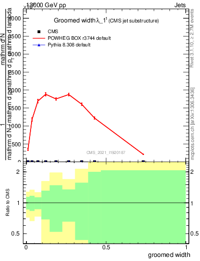 Plot of j.width.g in 13000 GeV pp collisions