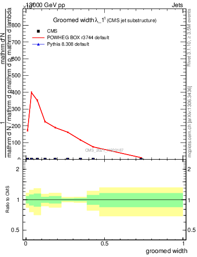 Plot of j.width.g in 13000 GeV pp collisions