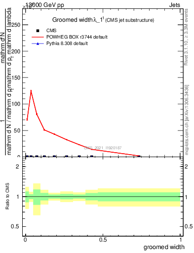 Plot of j.width.g in 13000 GeV pp collisions