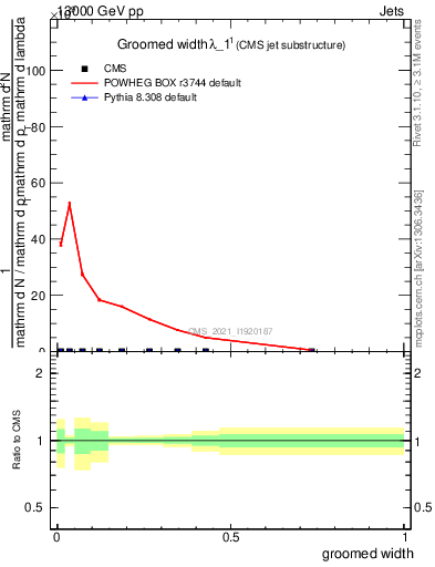 Plot of j.width.g in 13000 GeV pp collisions