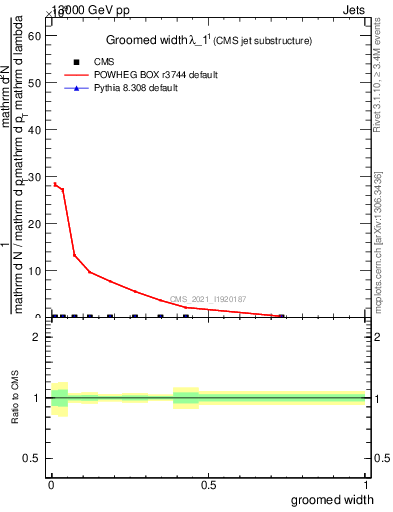 Plot of j.width.g in 13000 GeV pp collisions