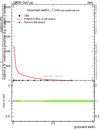 Plot of j.width.g in 13000 GeV pp collisions