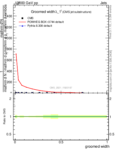 Plot of j.width.g in 13000 GeV pp collisions