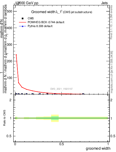 Plot of j.width.g in 13000 GeV pp collisions