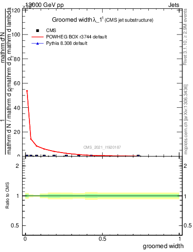 Plot of j.width.g in 13000 GeV pp collisions