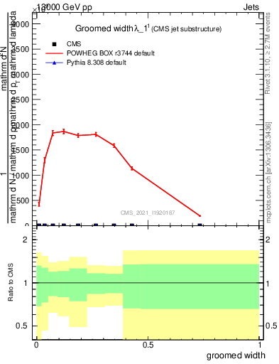 Plot of j.width.g in 13000 GeV pp collisions