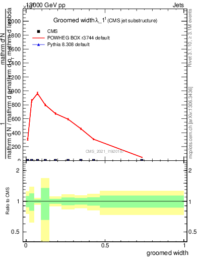 Plot of j.width.g in 13000 GeV pp collisions