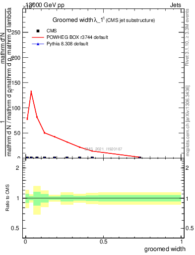 Plot of j.width.g in 13000 GeV pp collisions