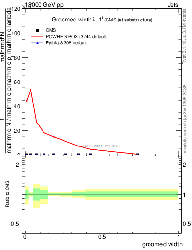 Plot of j.width.g in 13000 GeV pp collisions