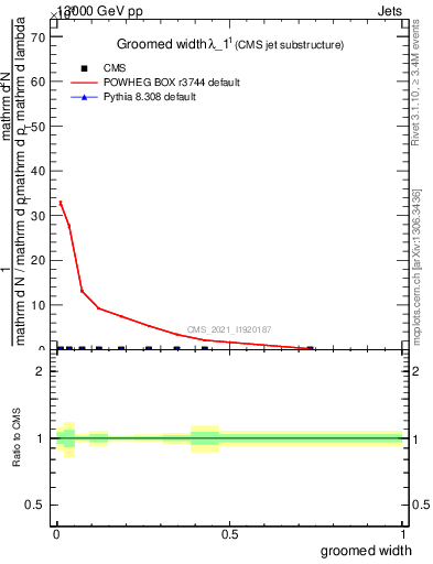 Plot of j.width.g in 13000 GeV pp collisions