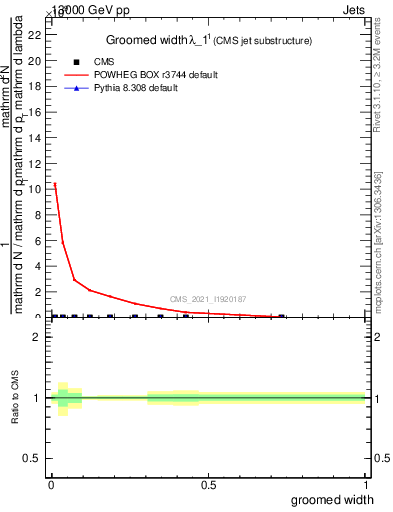 Plot of j.width.g in 13000 GeV pp collisions