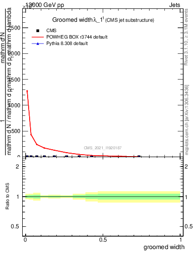 Plot of j.width.g in 13000 GeV pp collisions