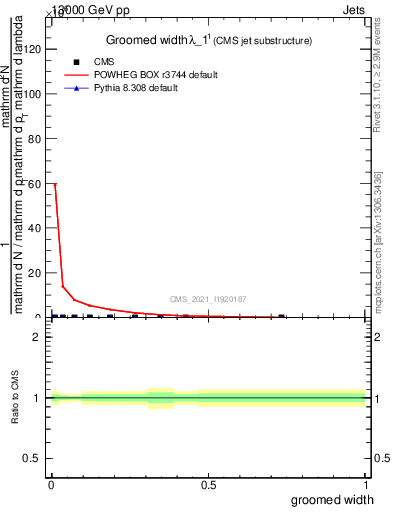 Plot of j.width.g in 13000 GeV pp collisions