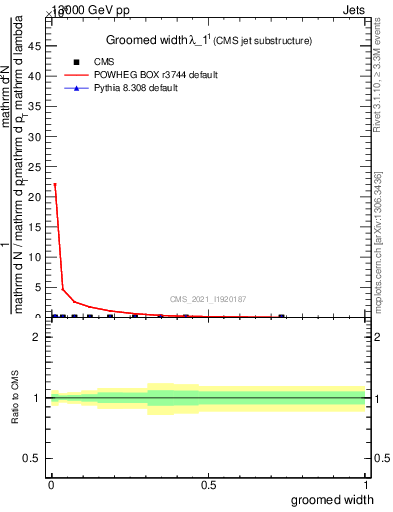 Plot of j.width.g in 13000 GeV pp collisions