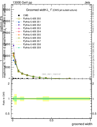 Plot of j.width.g in 13000 GeV pp collisions