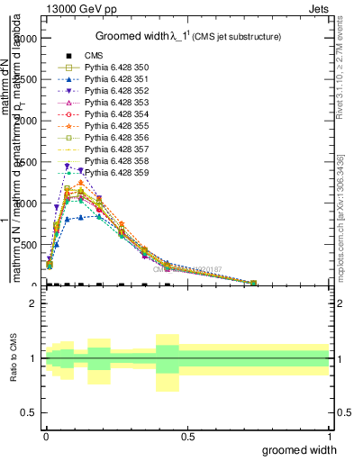 Plot of j.width.g in 13000 GeV pp collisions