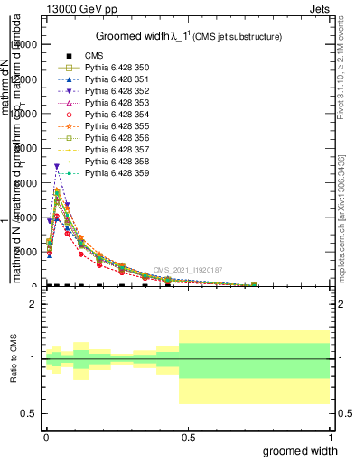 Plot of j.width.g in 13000 GeV pp collisions