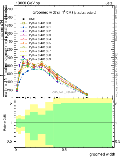 Plot of j.width.g in 13000 GeV pp collisions