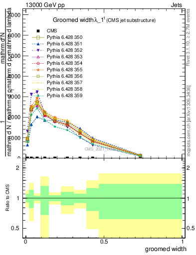 Plot of j.width.g in 13000 GeV pp collisions