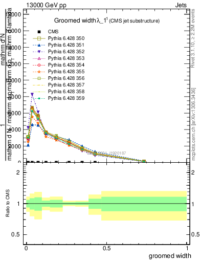 Plot of j.width.g in 13000 GeV pp collisions