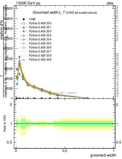 Plot of j.width.g in 13000 GeV pp collisions