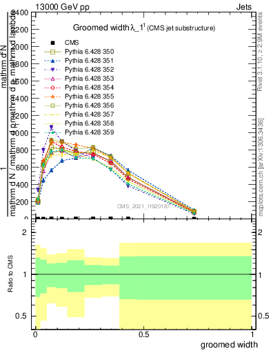 Plot of j.width.g in 13000 GeV pp collisions