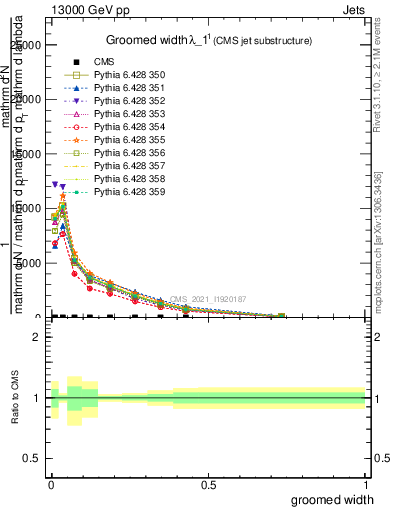 Plot of j.width.g in 13000 GeV pp collisions