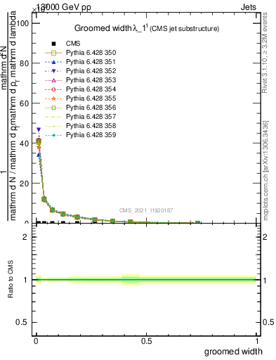 Plot of j.width.g in 13000 GeV pp collisions