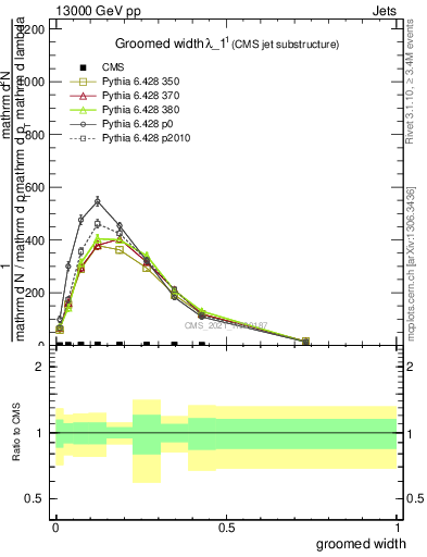 Plot of j.width.g in 13000 GeV pp collisions