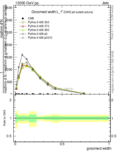 Plot of j.width.g in 13000 GeV pp collisions