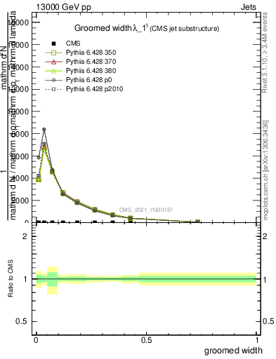 Plot of j.width.g in 13000 GeV pp collisions