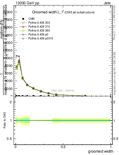 Plot of j.width.g in 13000 GeV pp collisions