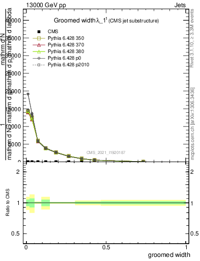 Plot of j.width.g in 13000 GeV pp collisions