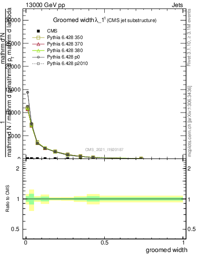 Plot of j.width.g in 13000 GeV pp collisions