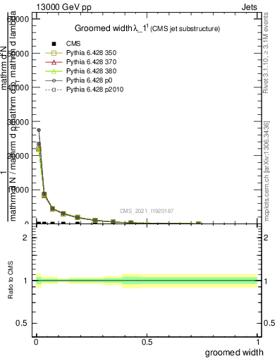 Plot of j.width.g in 13000 GeV pp collisions