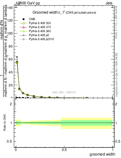 Plot of j.width.g in 13000 GeV pp collisions